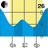 Indian Island tide chart for Monday, June 26, 2023