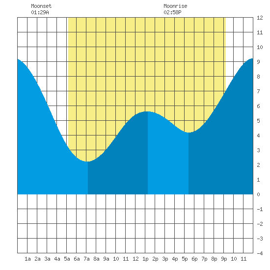 Indian Island tide chart for Tuesday, June 27, 2023