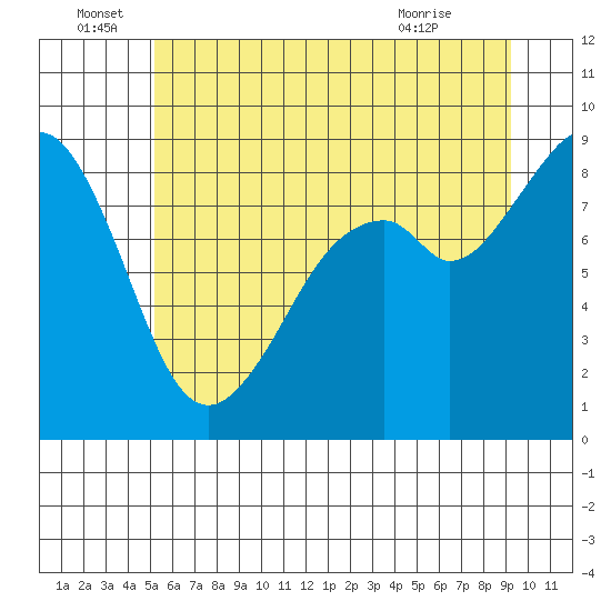 Indian Island tide chart for Wednesday, June 28, 2023
