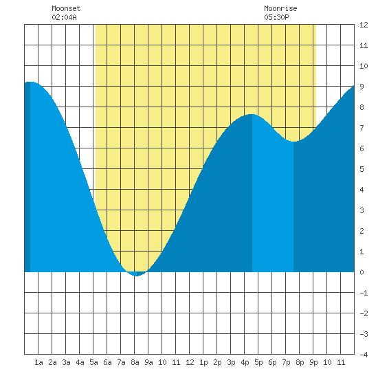 Indian Island tide chart for Thursday, June 29, 2023