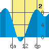 Indian Island tide chart for Friday, June 2, 2023