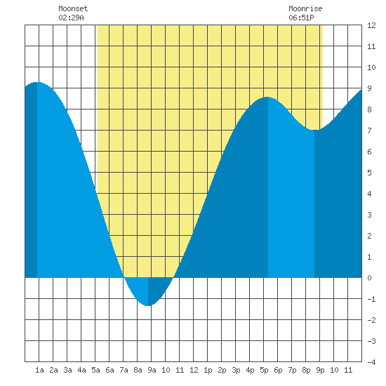 Indian Island tide chart for Friday, June 30, 2023