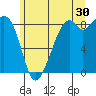 Indian Island tide chart for Friday, June 30, 2023