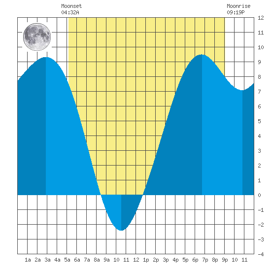 Indian Island tide chart for Saturday, June 3, 2023