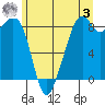 Indian Island tide chart for Saturday, June 3, 2023