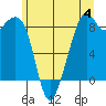 Indian Island tide chart for Sunday, June 4, 2023