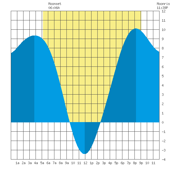 Indian Island tide chart for Monday, June 5, 2023