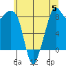 Indian Island tide chart for Monday, June 5, 2023