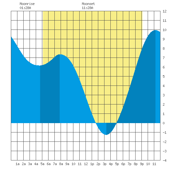 Indian Island tide chart for Friday, June 9, 2023