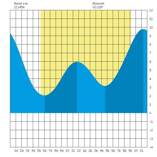 Indian Island tide chart for Monday, July 10, 2023