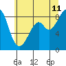 Indian Island tide chart for Tuesday, July 11, 2023