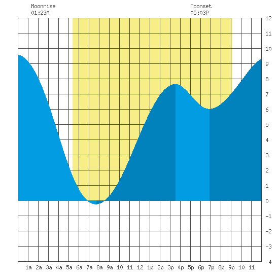 Indian Island tide chart for Wednesday, July 12, 2023