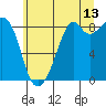 Indian Island tide chart for Thursday, July 13, 2023