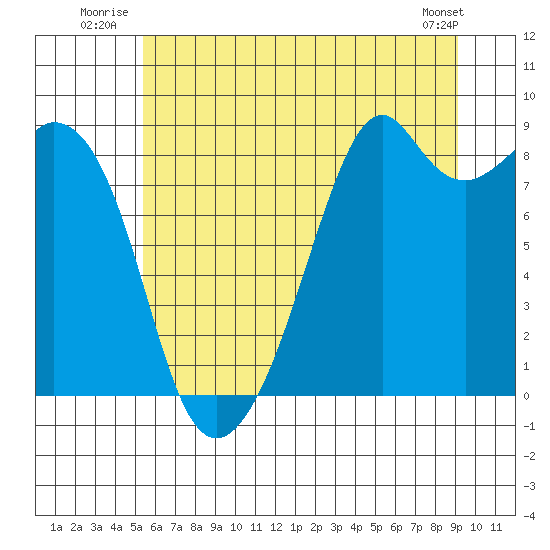 Indian Island tide chart for Friday, July 14, 2023
