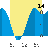 Indian Island tide chart for Friday, July 14, 2023