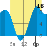 Indian Island tide chart for Sunday, July 16, 2023