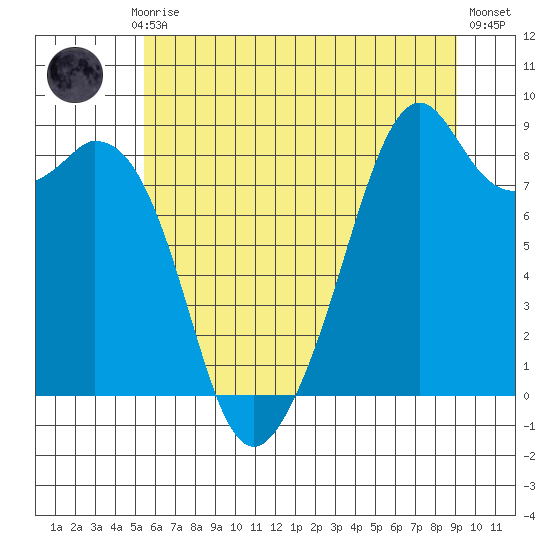 Indian Island tide chart for Monday, July 17, 2023