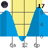 Indian Island tide chart for Monday, July 17, 2023