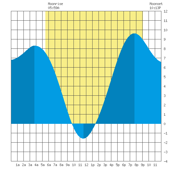 Indian Island tide chart for Tuesday, July 18, 2023