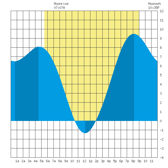 Indian Island tide chart for Wednesday, July 19, 2023