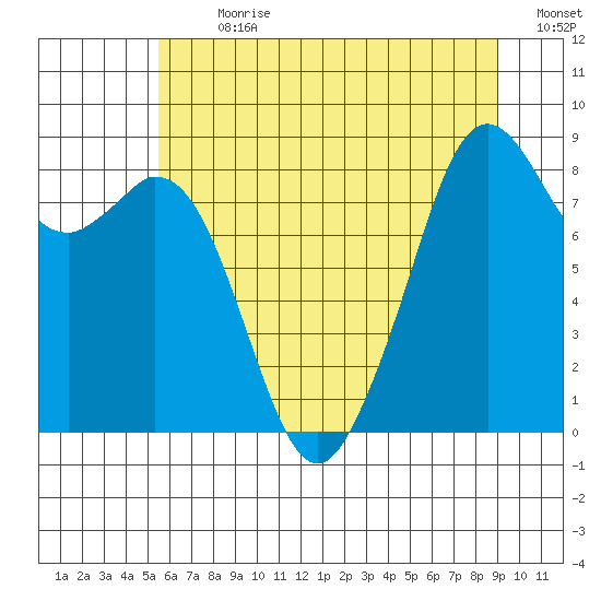 Indian Island tide chart for Thursday, July 20, 2023