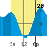 Indian Island tide chart for Thursday, July 20, 2023