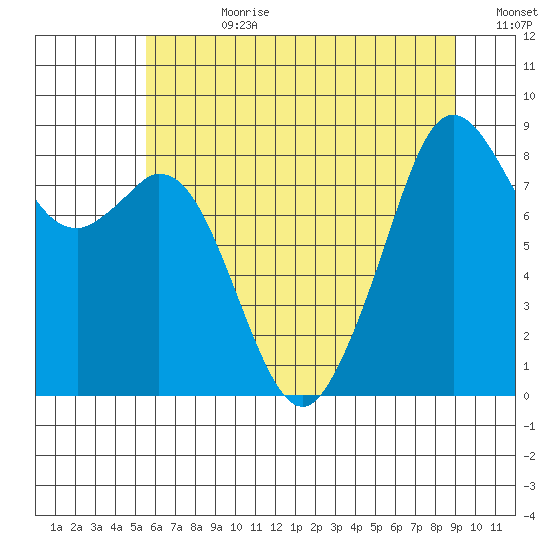 Indian Island tide chart for Friday, July 21, 2023
