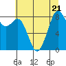 Indian Island tide chart for Friday, July 21, 2023