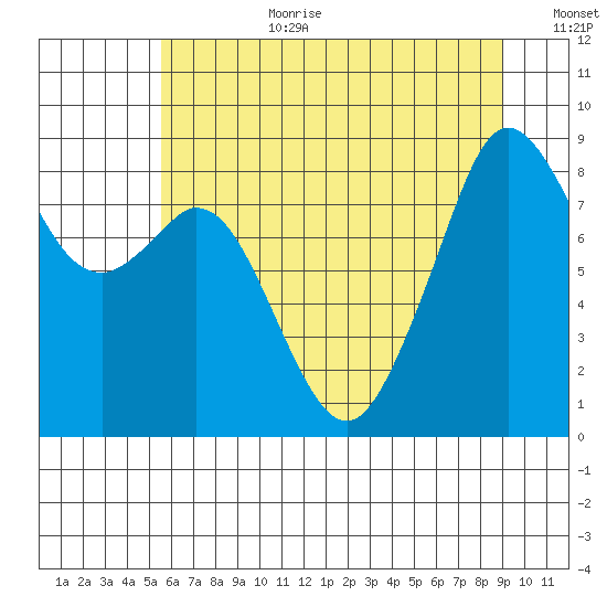 Indian Island tide chart for Saturday, July 22, 2023