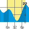 Indian Island tide chart for Saturday, July 22, 2023