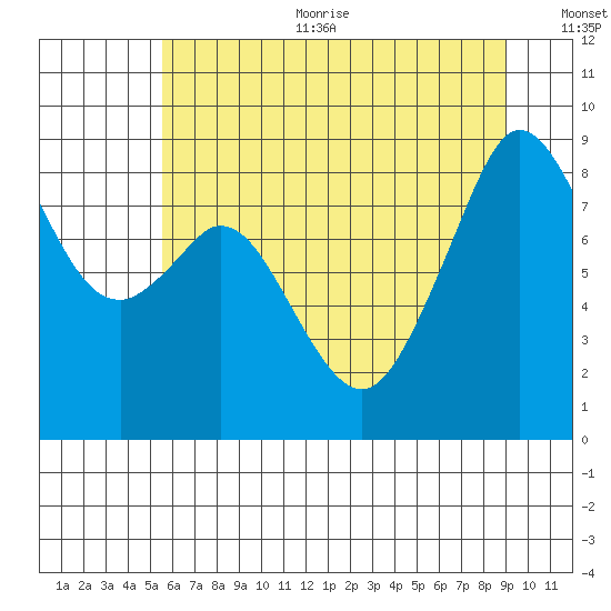 Indian Island tide chart for Sunday, July 23, 2023