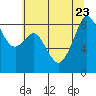 Indian Island tide chart for Sunday, July 23, 2023