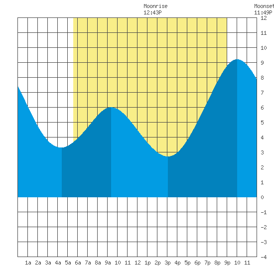 Indian Island tide chart for Monday, July 24, 2023