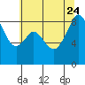 Indian Island tide chart for Monday, July 24, 2023