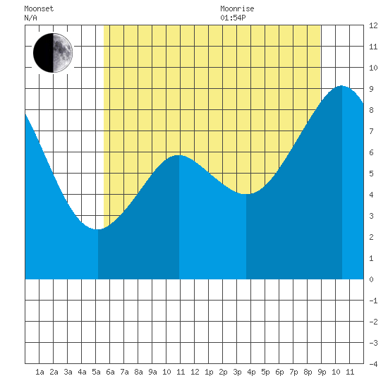 Indian Island tide chart for Tuesday, July 25, 2023