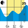 Indian Island tide chart for Tuesday, July 25, 2023