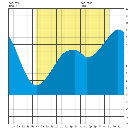 Indian Island tide chart for Wednesday, July 26, 2023