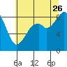 Indian Island tide chart for Wednesday, July 26, 2023