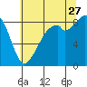 Indian Island tide chart for Thursday, July 27, 2023