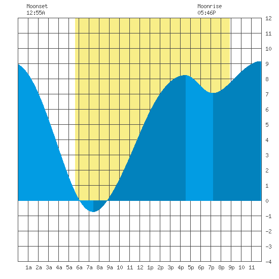 Indian Island tide chart for Friday, July 28, 2023