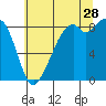 Indian Island tide chart for Friday, July 28, 2023