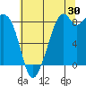 Indian Island tide chart for Sunday, July 30, 2023
