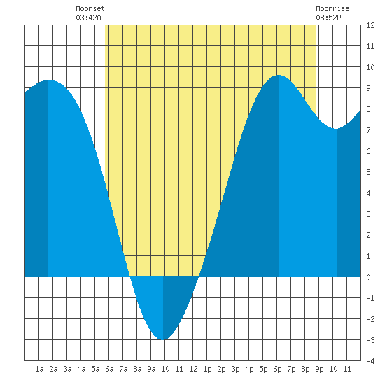 Indian Island tide chart for Monday, July 31, 2023