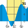 Indian Island tide chart for Monday, July 31, 2023