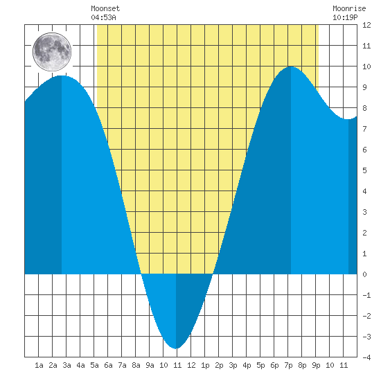 Indian Island tide chart for Monday, July 3, 2023