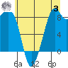 Indian Island tide chart for Monday, July 3, 2023