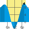 Indian Island tide chart for Tuesday, July 4, 2023