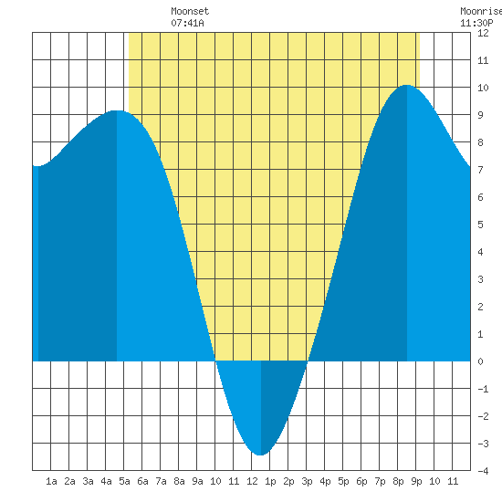 Indian Island tide chart for Wednesday, July 5, 2023