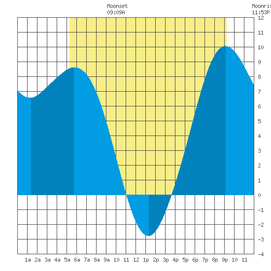 Indian Island tide chart for Thursday, July 6, 2023