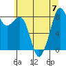 Indian Island tide chart for Friday, July 7, 2023
